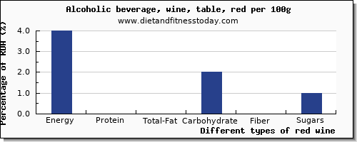 nutritional value and nutrition facts in red wine per 100g